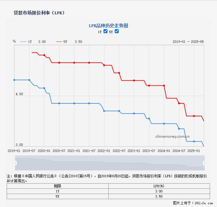 重磅！降息！桂林房贷利率3.0% - 武汉生活资讯 - 武汉28生活网 wh.28life.net